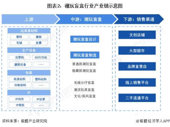 玩盲盒行业全景图谱》（附市场现状和发展趋势等）J9国际网站预见2025：《2025年中国潮(图7)