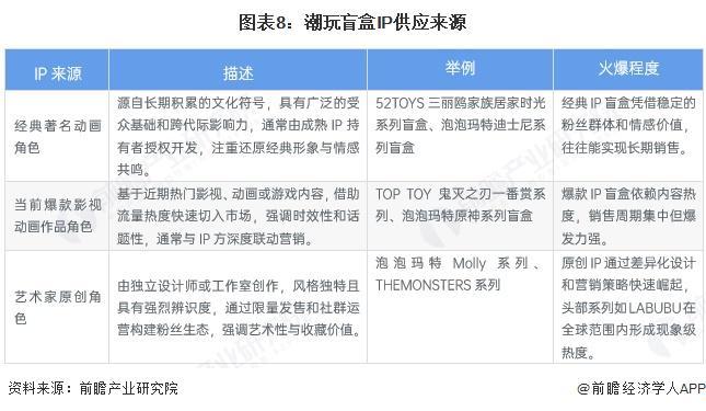 玩盲盒行业全景图谱》（附市场现状和发展趋势等）J9国际网站预见2025：《2025年中国潮(图4)