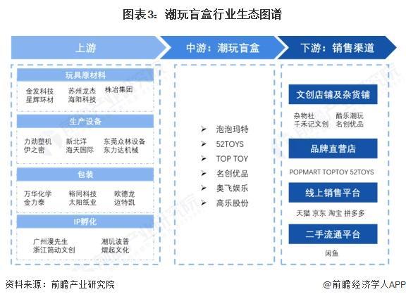 玩盲盒行业全景图谱》（附市场现状和发展趋势等）J9国际网站预见2025：《2025年中国潮(图9)