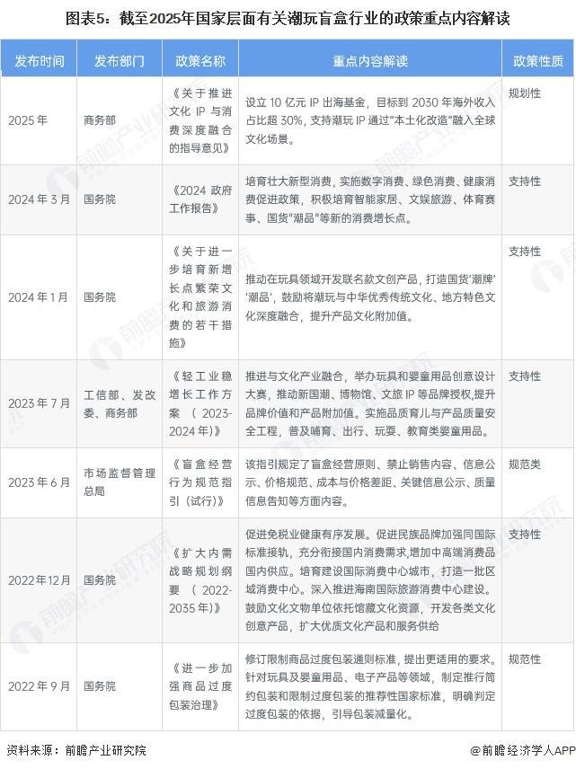 玩盲盒行业全景图谱》（附市场现状和发展趋势等）J9国际网站预见2025：《2025年中国潮(图8)